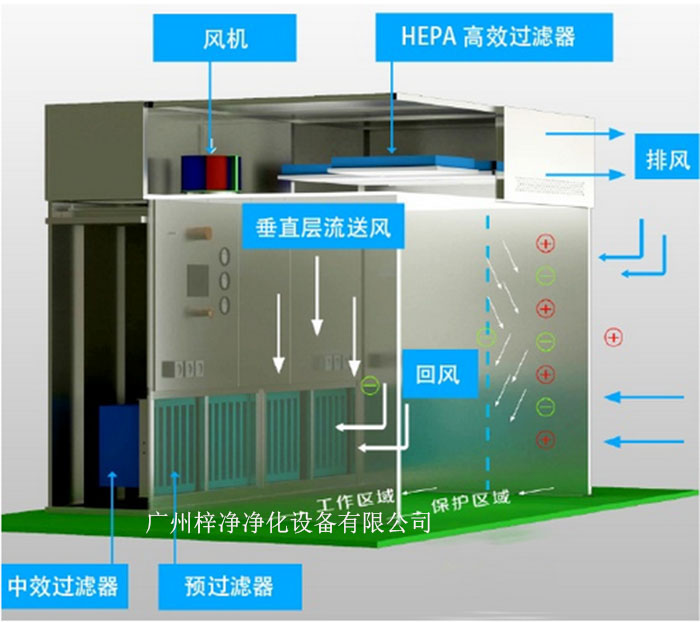 負(fù)壓稱量罩通常由罩體、進(jìn)出氣口、風(fēng)機(jī)、控制系統(tǒng)等部分組成。