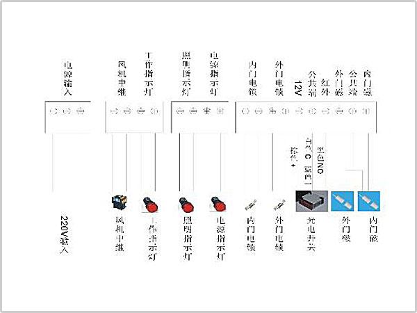 風淋室控制板副板接線示意圖輸入、輸出端子接口說明